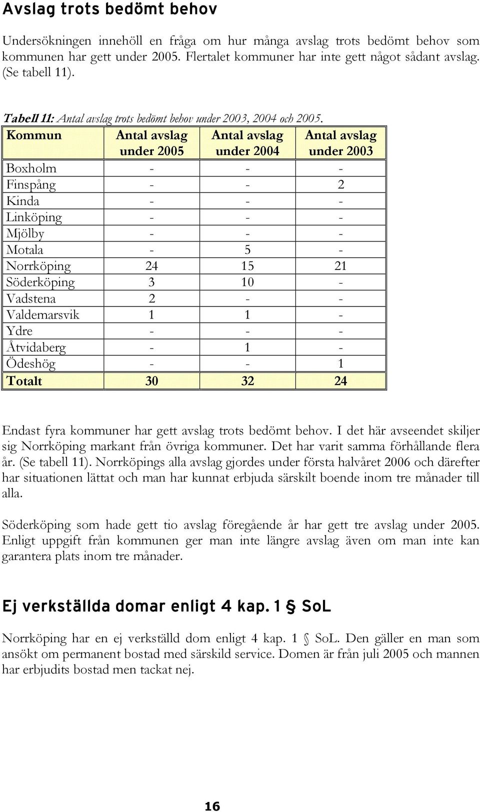 Kommun Antal avslag under 2005 Antal avslag under 2004 Antal avslag under 2003 Boxholm - - - Finspång - - 2 Kinda - - - Linköping - - - Mjölby - - - Motala - 5 - Norrköping 24 15 21 Söderköping 3 10