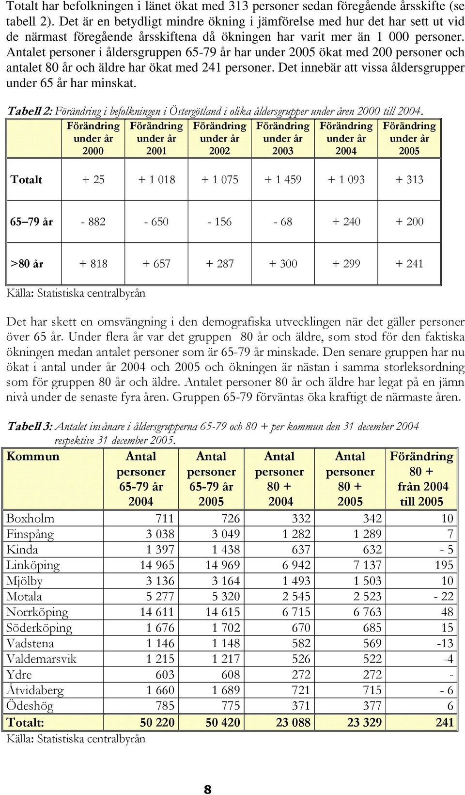 Antalet i åldersgruppen 65-79 år har under 2005 ökat med 200 och antalet 80 år och äldre har ökat med 241. Det innebär att vissa åldersgrupper under 65 år har minskat.