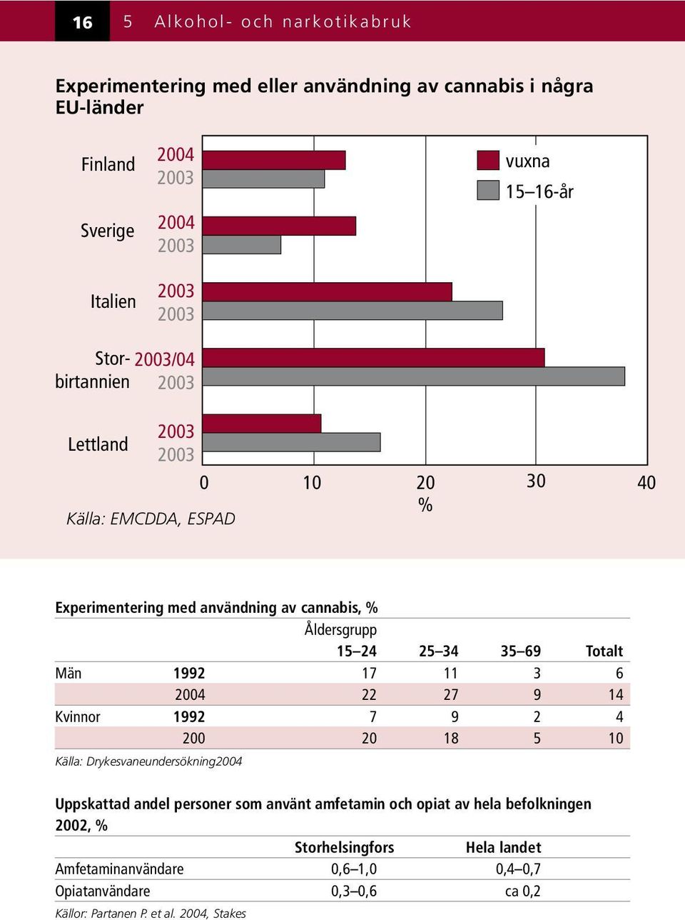2003 vuxna 15 16-år Storbirtannien 2003/04 2003 Lettland 2003 2003 0 10 20 30 40 Källa: EMCDDA, ESPAD % Experimentering med användning av cannabis, % Åldersgrupp 15 24 25