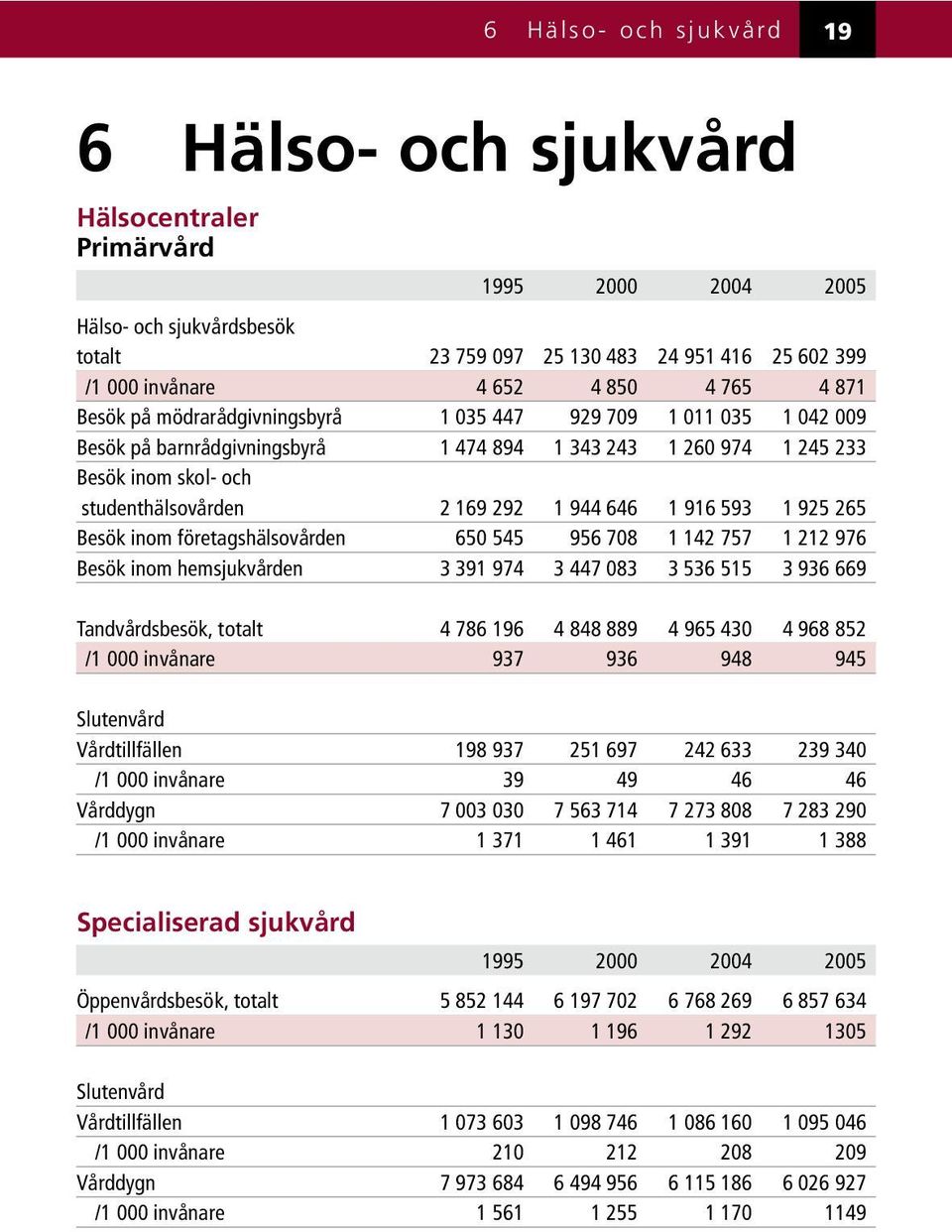 850 4 765 4 871 Besök på mödrarådgivningsbyrå 1 035 447 929 709 1 011 035 1 042 009 Besök på barnrådgivningsbyrå 1 474 894 1 343 243 1 260 974 1 245 233 Besök inom skol- och studenthälsovården 2 169