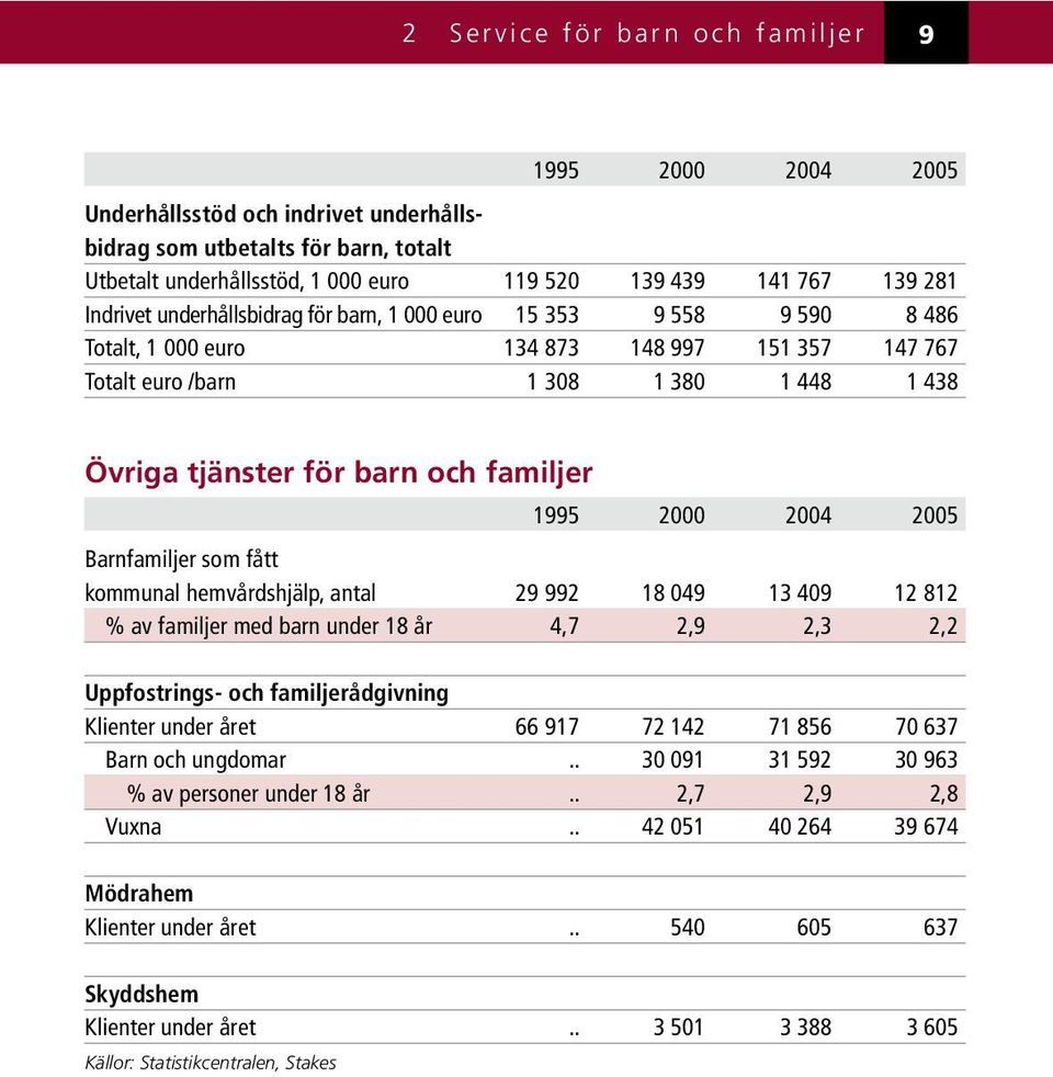 tjänster för barn och familjer 1995 2000 2004 2005 Barnfamiljer som fått kommunal hemvårdshjälp, antal 29 992 18 049 13 409 12 812 % av familjer med barn under 18 år 4,7 2,9 2,3 2,2 Uppfostrings- och