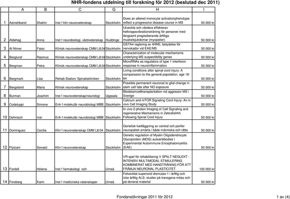 Spinaliskliniken Stockholm Bergsland Maria Klinisk neurovetenskap Stockholm Burman Joachim Inst f neurovetenskap/neurologi Uppsala Codeluppi Simone Enh f molekulär neurobiologi MBB Stockholm Dehnisch