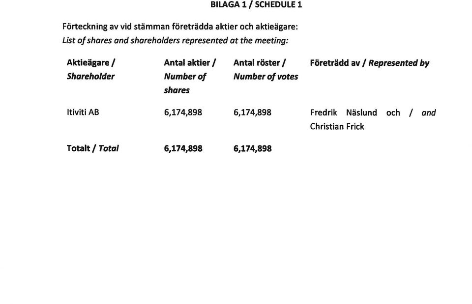 / Företrädd av / Represented by Shareholder Number of Number of votes shares Itiviti AB