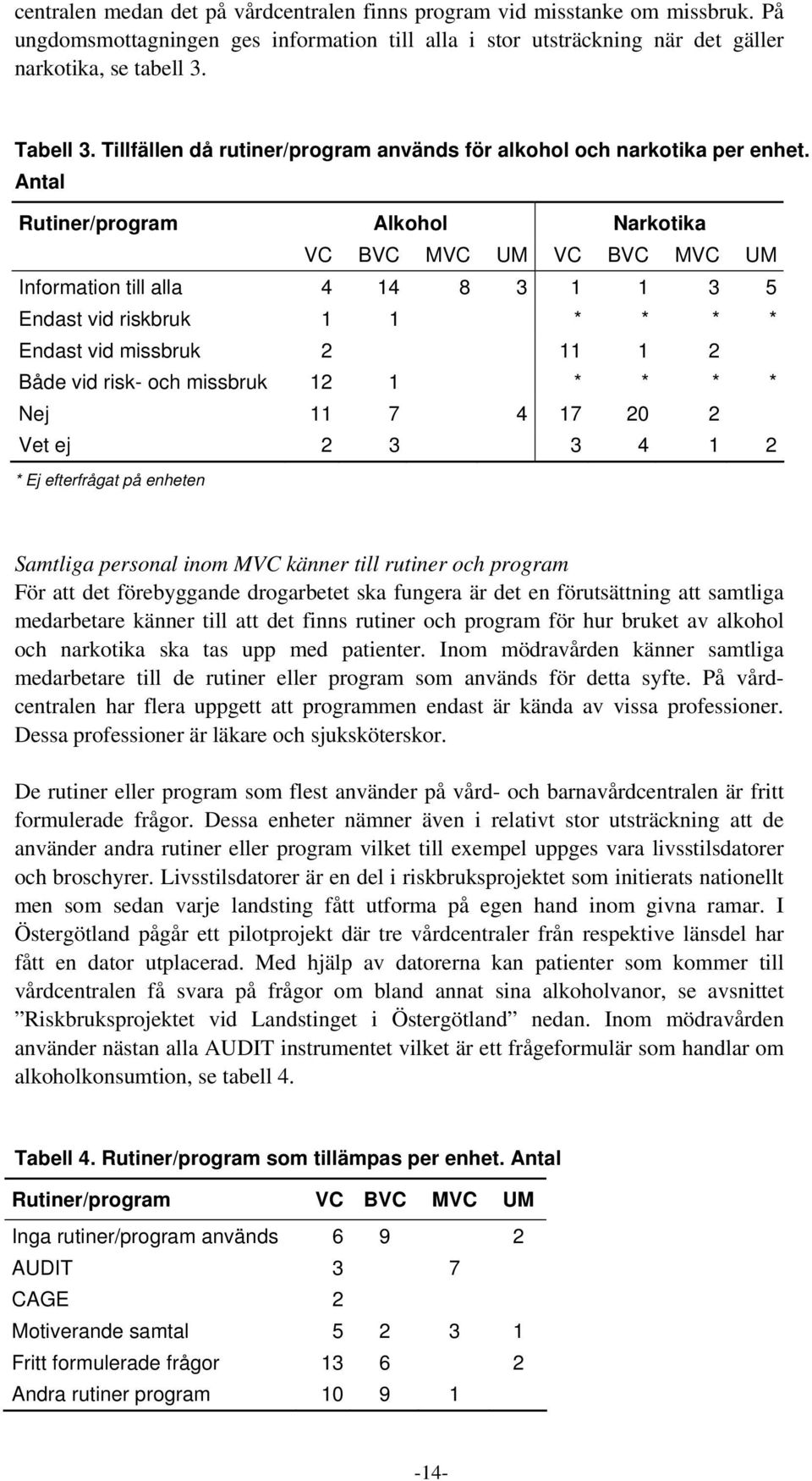 Antal Rutiner/program Alkohol Narkotika VC BVC MVC UM VC BVC MVC UM Information till alla 4 14 8 3 1 1 3 5 Endast vid riskbruk 1 1 * * * * Endast vid missbruk 2 11 1 2 Både vid risk- och missbruk 12