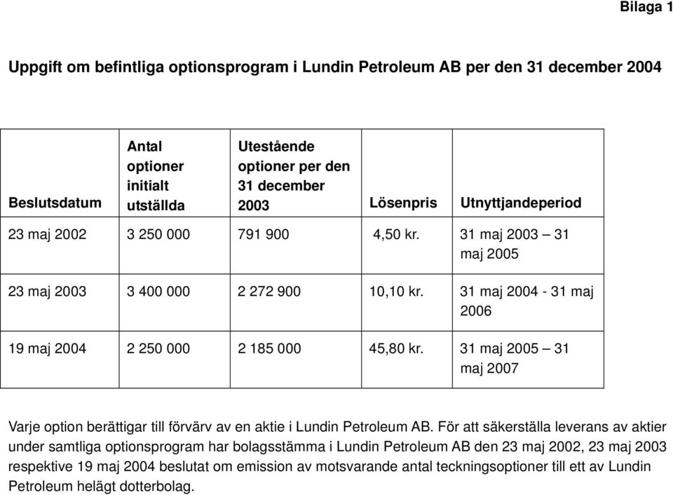 31 maj 2004-31 maj 2006 19 maj 2004 2 250 000 2 185 000 45,80 kr. 31 maj 2005 31 maj 2007 Varje option berättigar till förvärv av en aktie i Lundin Petroleum AB.