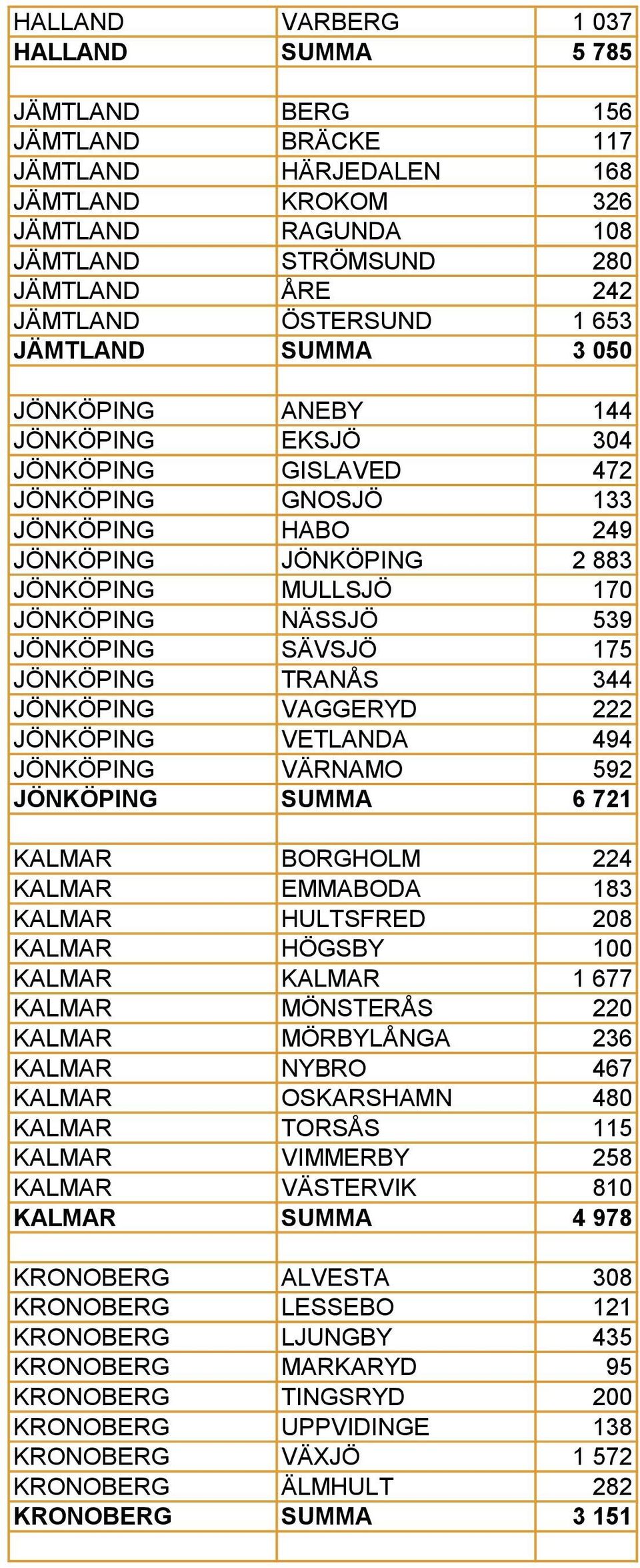 NÄSSJÖ 539 JÖNKÖPING SÄVSJÖ 175 JÖNKÖPING TRANÅS 344 JÖNKÖPING VAGGERYD 222 JÖNKÖPING VETLANDA 494 JÖNKÖPING VÄRNAMO 592 JÖNKÖPING SUMMA 6 721 KALMAR BORGHOLM 224 KALMAR EMMABODA 183 KALMAR HULTSFRED