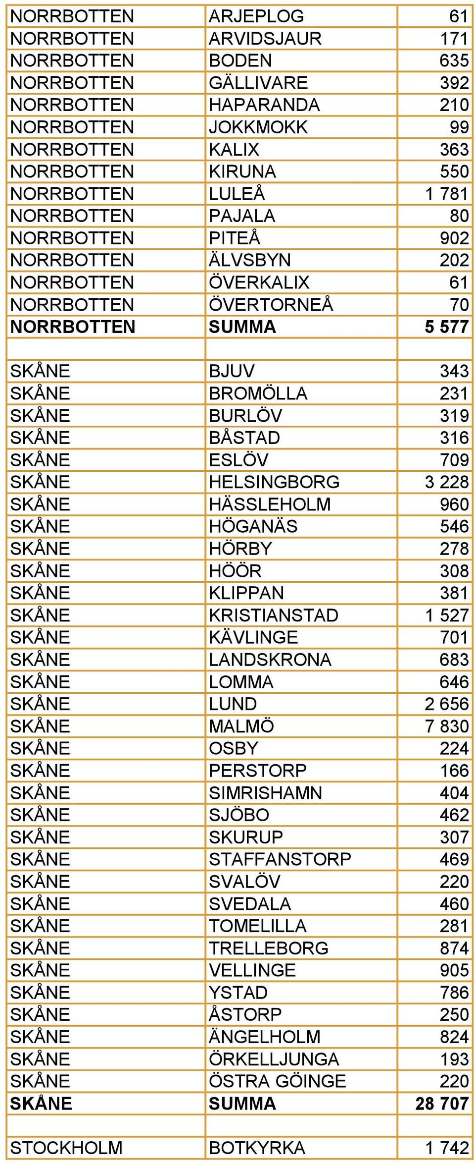 SKÅNE BÅSTAD 316 SKÅNE ESLÖV 709 SKÅNE HELSINGBORG 3 228 SKÅNE HÄSSLEHOLM 960 SKÅNE HÖGANÄS 546 SKÅNE HÖRBY 278 SKÅNE HÖÖR 308 SKÅNE KLIPPAN 381 SKÅNE KRISTIANSTAD 1 527 SKÅNE KÄVLINGE 701 SKÅNE