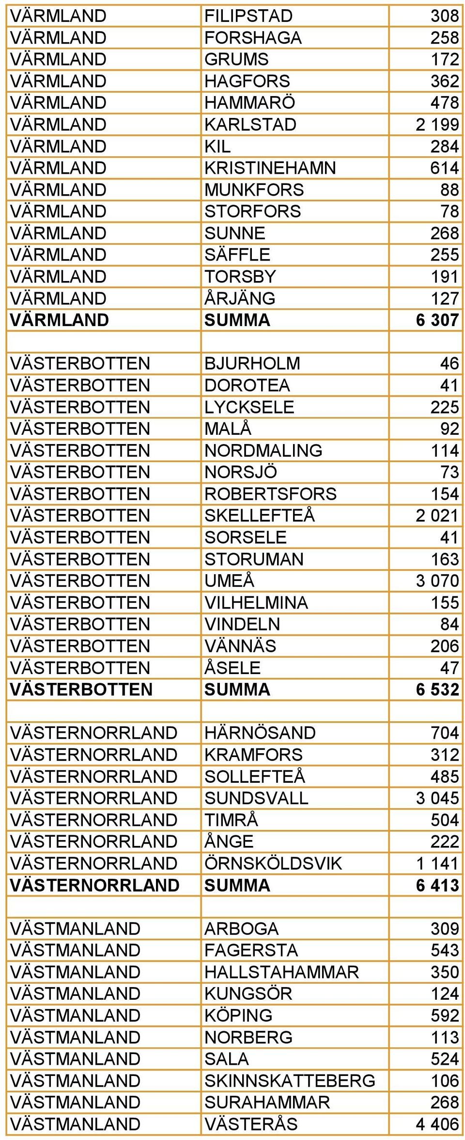 VÄSTERBOTTEN MALÅ 92 VÄSTERBOTTEN NORDMALING 114 VÄSTERBOTTEN NORSJÖ 73 VÄSTERBOTTEN ROBERTSFORS 154 VÄSTERBOTTEN SKELLEFTEÅ 2 021 VÄSTERBOTTEN SORSELE 41 VÄSTERBOTTEN STORUMAN 163 VÄSTERBOTTEN UMEÅ