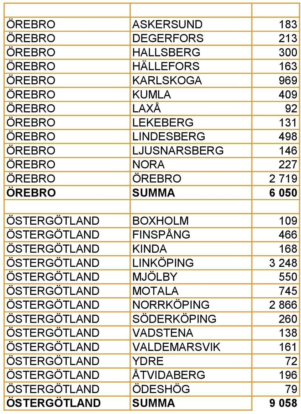 ÖSTERGÖTLAND KINDA 168 ÖSTERGÖTLAND LINKÖPING 3 248 ÖSTERGÖTLAND MJÖLBY 550 ÖSTERGÖTLAND MOTALA 745 ÖSTERGÖTLAND NORRKÖPING 2 866 ÖSTERGÖTLAND SÖDERKÖPING