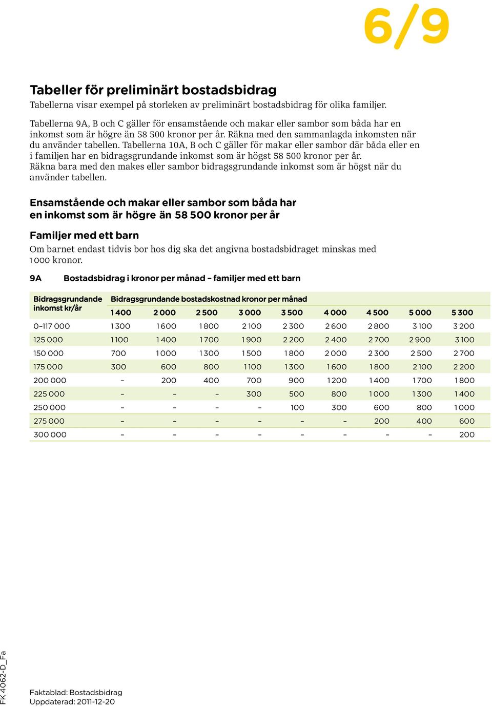 Tabell erna 10A, B och C gäller för makar eller sambor där båda eller en i familjen har en bidragsgrundande inkomst som är högst 58 500 kronor per år.