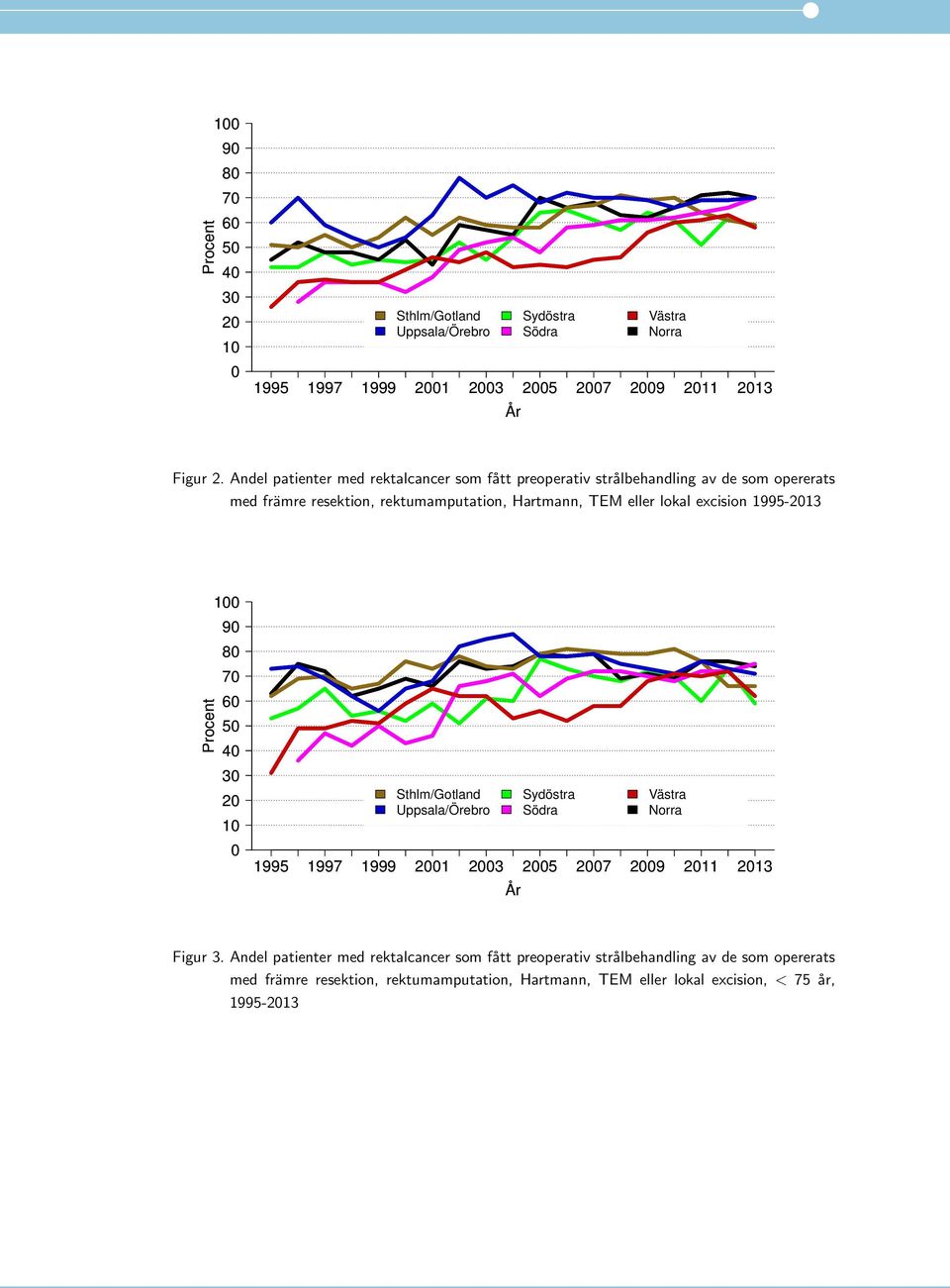 lokal excision 1995-213 Procent 1 9 8 7 6 4 3 2 1 Sthlm/Gotland Uppsala/Örebro 1995 1997 1999 21 23 27 29 211 213 År Sydöstra Södra Västra Norra Figur 3.