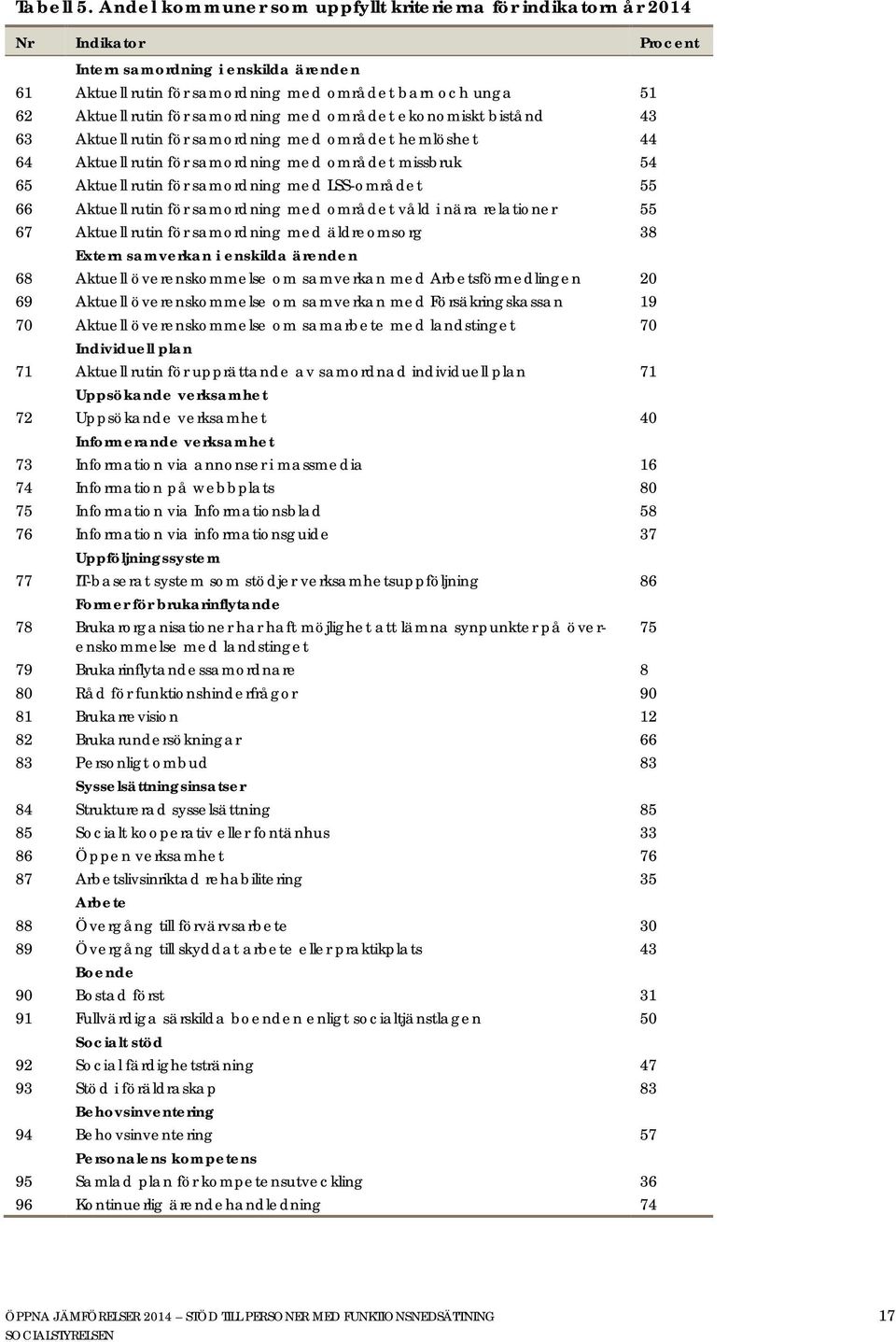 för samordning med området ekonomiskt bistånd 43 63 Aktuell rutin för samordning med området hemlöshet 44 64 Aktuell rutin för samordning med området missbruk 54 65 Aktuell rutin för samordning med