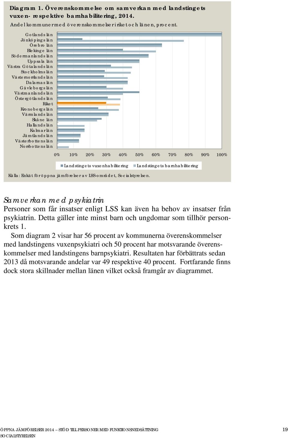 län Riket Kronobergs län Värmlands län Skåne län Hallands län Kalmar län Jämtlands län Västerbottens län Norrbottens län 0% 10% 20% 30% 40% 50% 60% 70% 80% 90% 100% Landstingets vuxenhabilitering