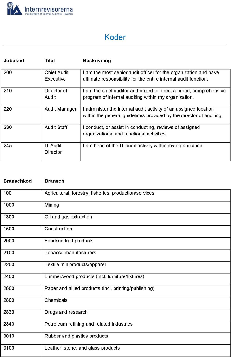 220 Audit Manager I administer the internal audit activity of an assigned location within the general guidelines provided by the director of auditing.