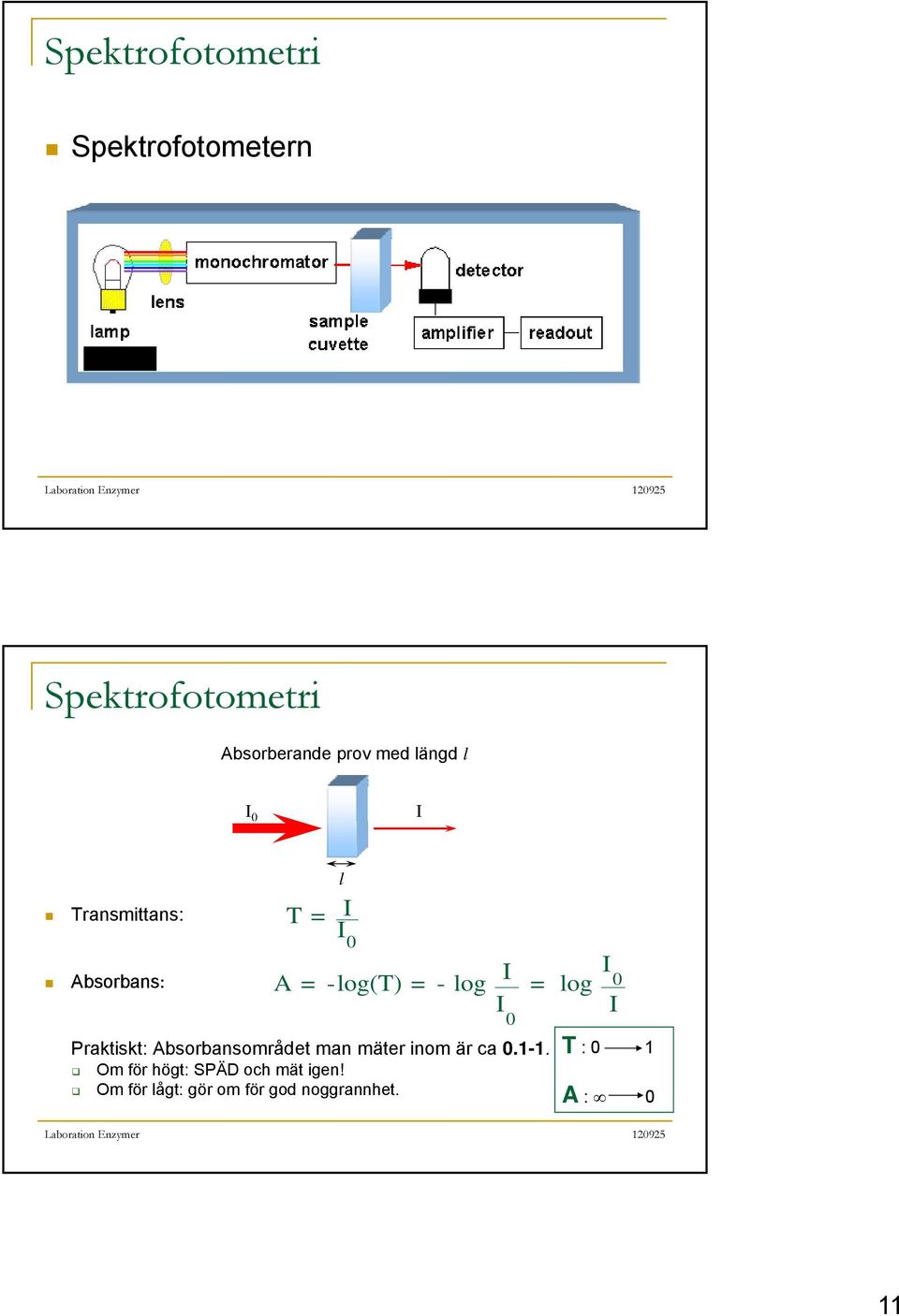 = log I I Praktiskt: Absorbansområdet man mäter inom är ca 0.-.