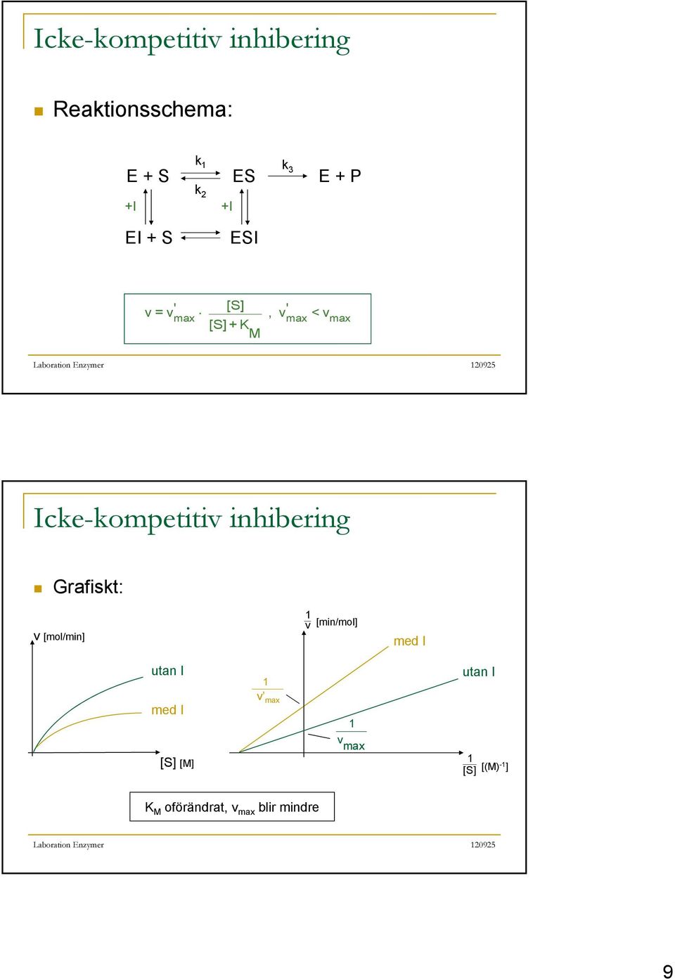 Icke-kompetitiv inhibering Grafiskt: v [mol/min] v [min/mol] med I