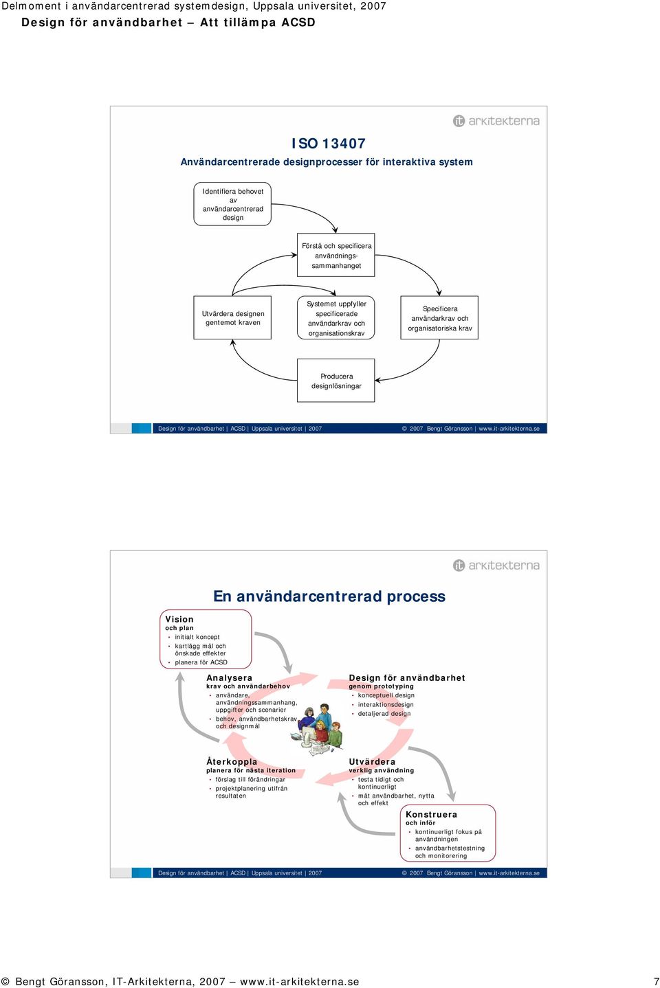 koncept kartlägg mål och önskade effekter planera för ACSD Analysera krav och användarbehov användare, användningssammanhang, uppgifter och scenarier behov, användbarhetskrav och designmål Design för