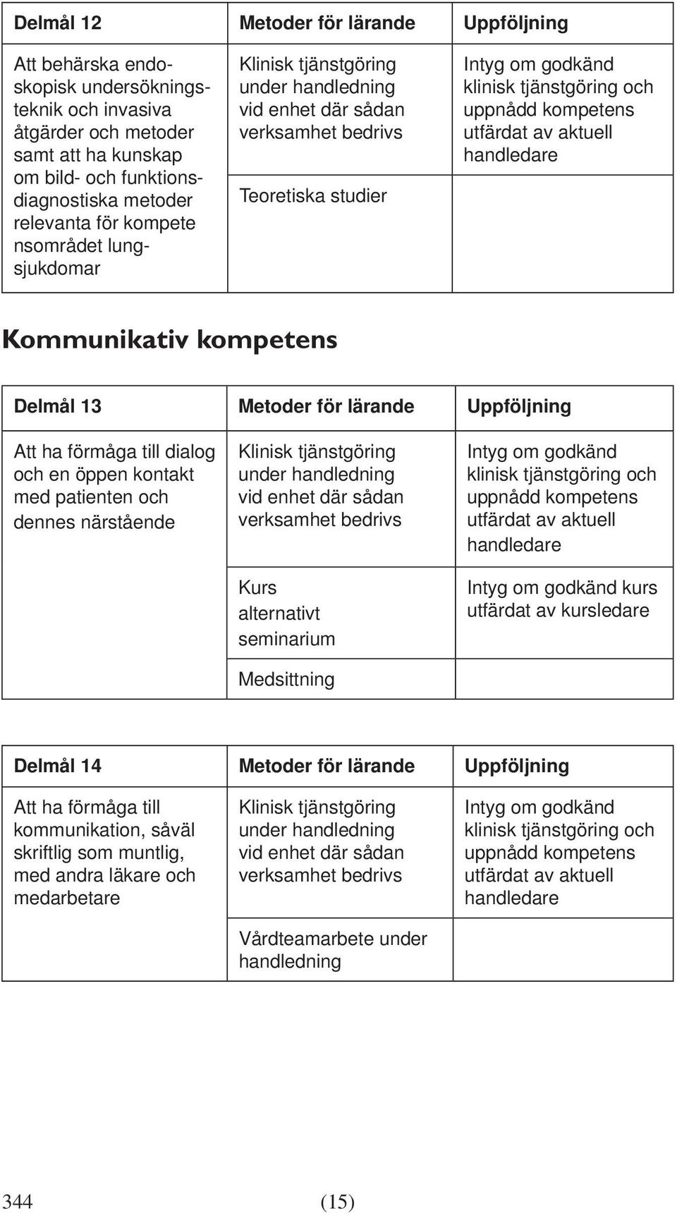 dialog och en öppen kontakt med patienten och dennes närstående under handledning vid enhet där sådan verksamhet bedrivs alternativt seminarium Medsittning kurs Delmål 14 Metoder för lärande