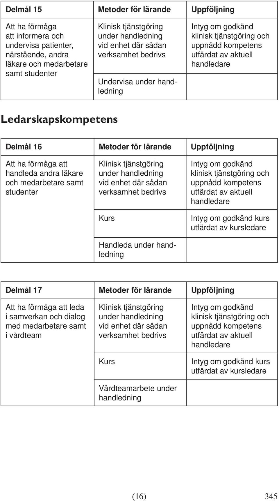 och medarbetare samt studenter under handledning vid enhet där sådan verksamhet bedrivs Handleda under handledning kurs Delmål 17 Metoder för lärande Uppföljning Att ha