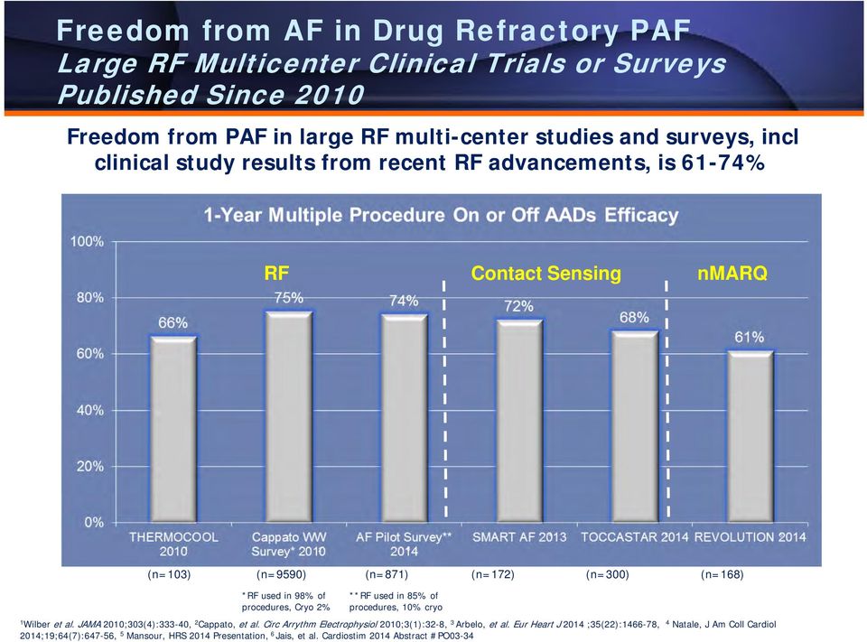 procedures, Cryo 2% **RF used in 85% of procedures, 10% cryo 1 Wilber et al. JAMA 2010;303(4):333-40, 2 Cappato, et al.