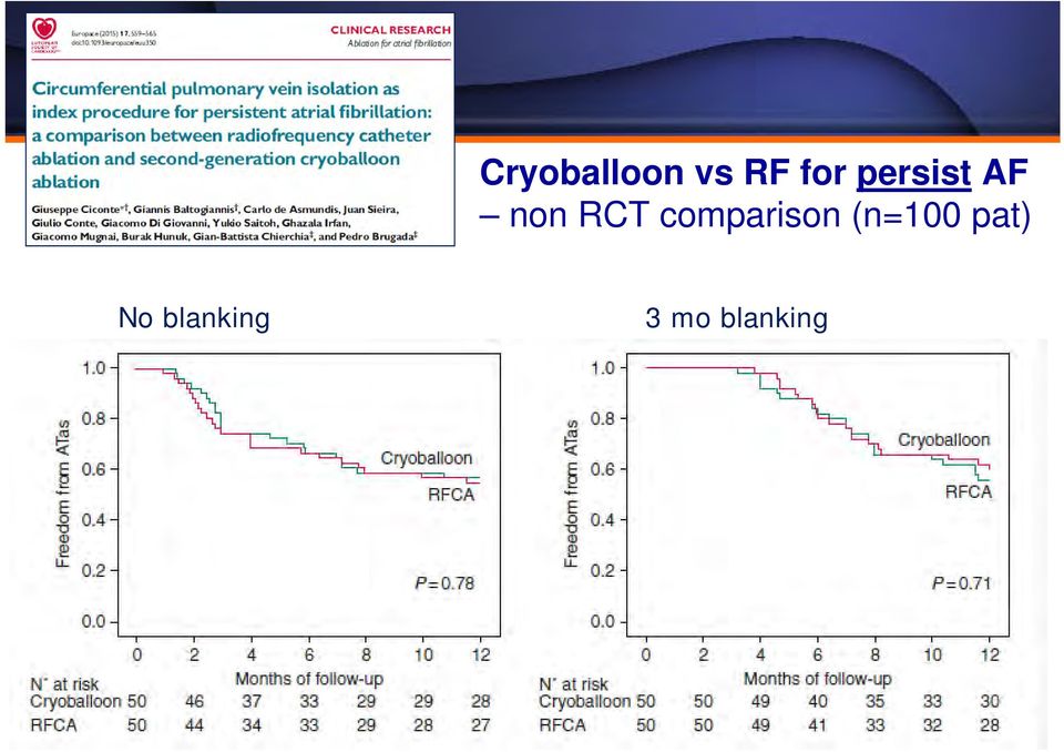 comparison (n=100 pat)