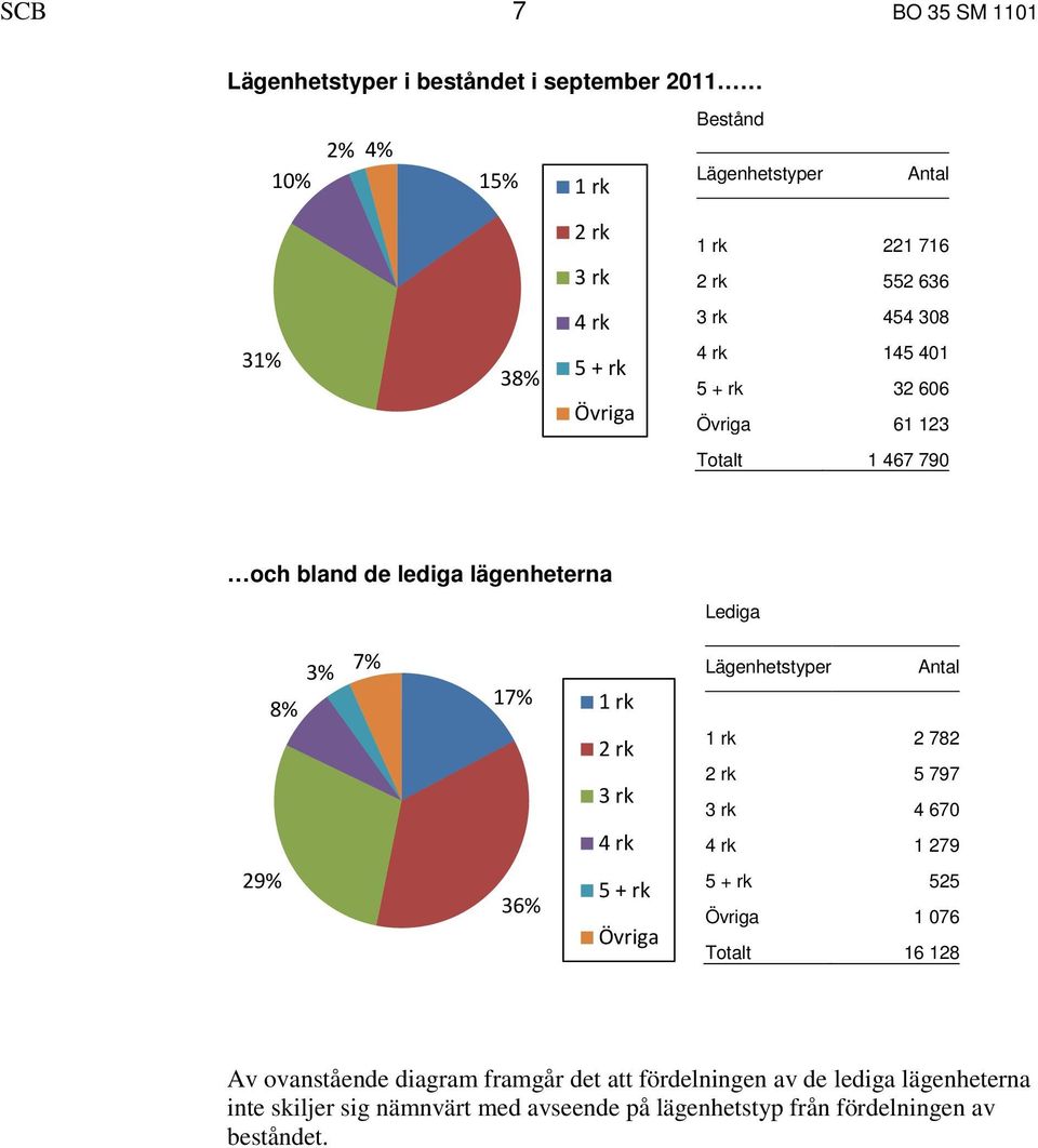 rk 2 rk 3 rk 4 rk Lägenhetstyper Antal 1 rk 2 782 2 rk 5 797 3 rk 4 670 4 rk 1 279 29% 36% 5 + rk Övriga 5 + rk 525 Övriga 1 076 Totalt 16 128 Av
