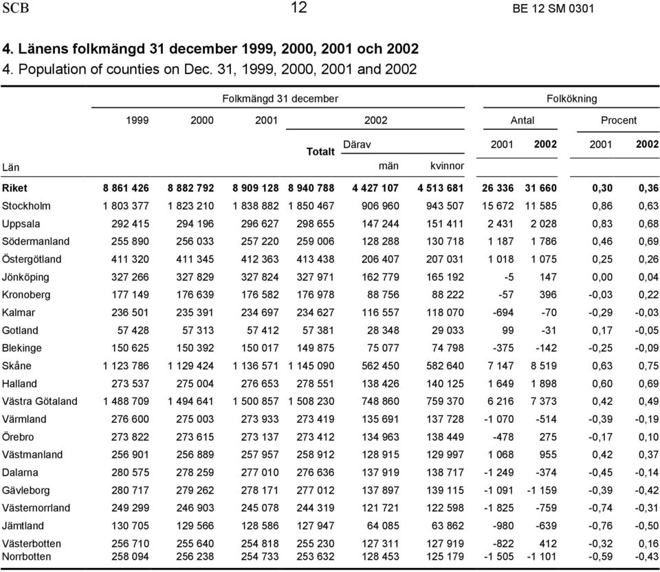 107 4 513 681 26 336 31 660 0,30 0,36 Stockholm 1 803 377 1 823 210 1 838 882 1 850 467 906 960 943 507 15 672 11 585 0,86 0,63 Uppsala 292 415 294 196 296 627 298 655 147 244 151 411 2 431 2 028