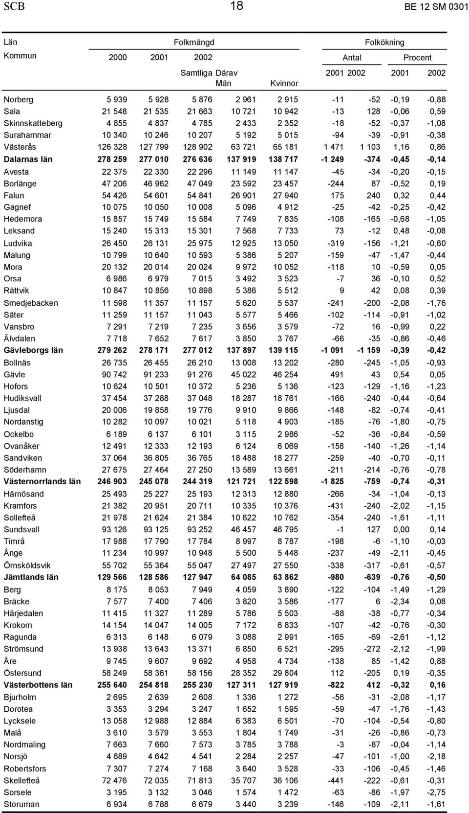 63 721 65 181 1 471 1 103 1,16 0,86 Dalarnas län 278 259 277 010 276 636 137 919 138 717-1 249-374 -0,45-0,14 Avesta 22 375 22 330 22 296 11 149 11 147-45 -34-0,20-0,15 Borlänge 47 206 46 962 47 049