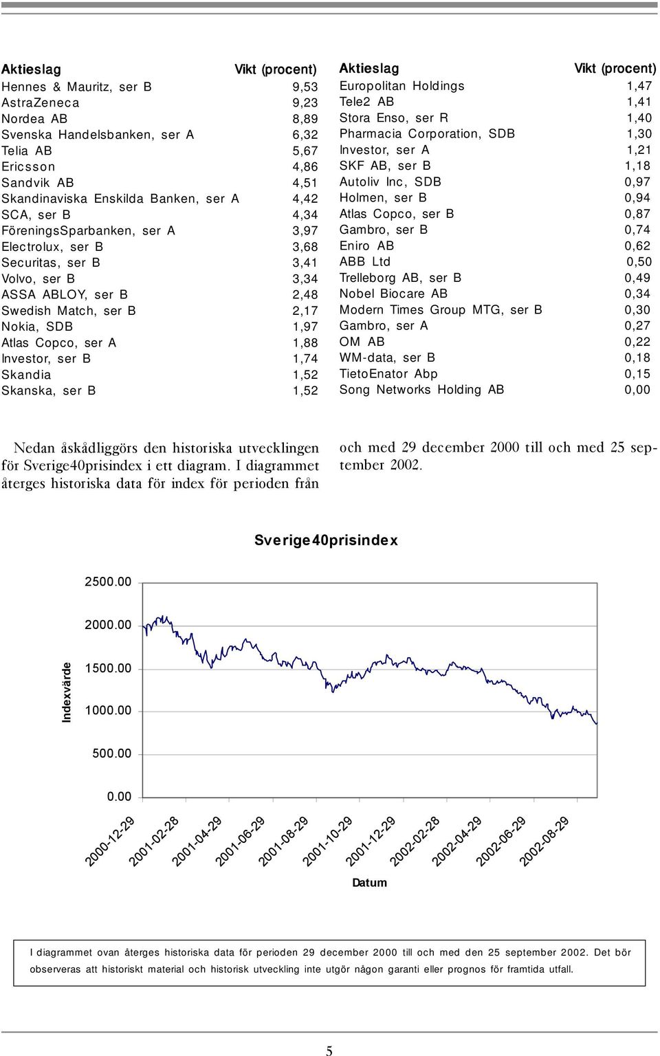 A 1,88 Investor, ser B 1,74 Skandia 1,52 Skanska, ser B 1,52 Aktieslag Vikt (procent) Europolitan Holdings 1,47 Tele2 AB 1,41 Stora Enso, ser R 1,40 Pharmacia Corporation, SDB 1,30 Investor, ser A