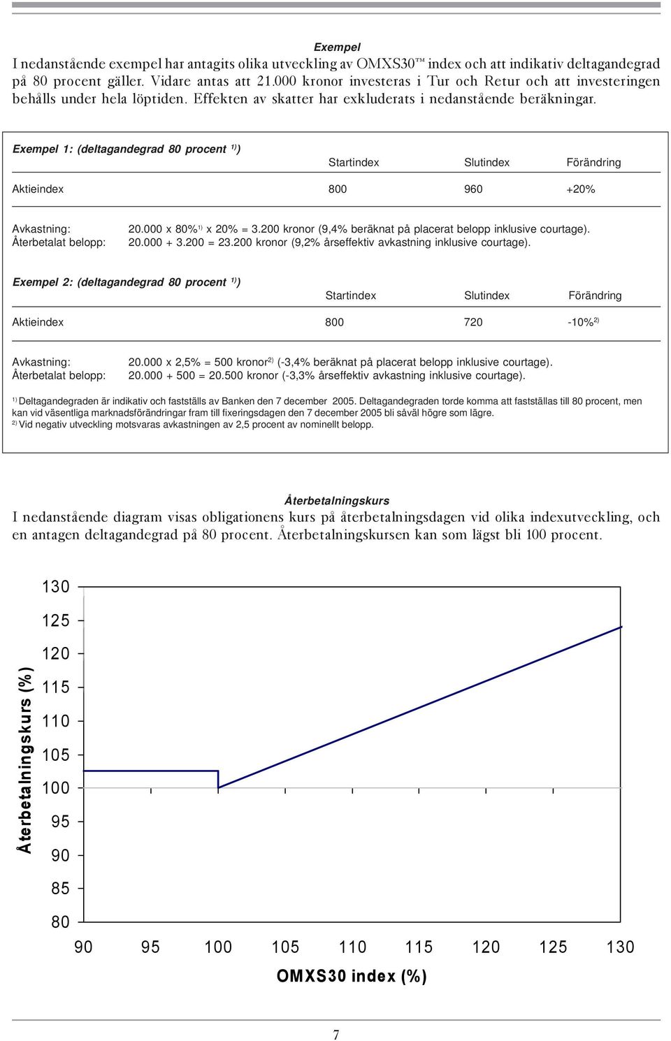 Exempel 1: (deltagandegrad 80 procent 1) ) Startindex Slutindex Förändring Aktieindex 800 960 +20% Avkastning: 20.000 x 80% 1) x 20% = 3.