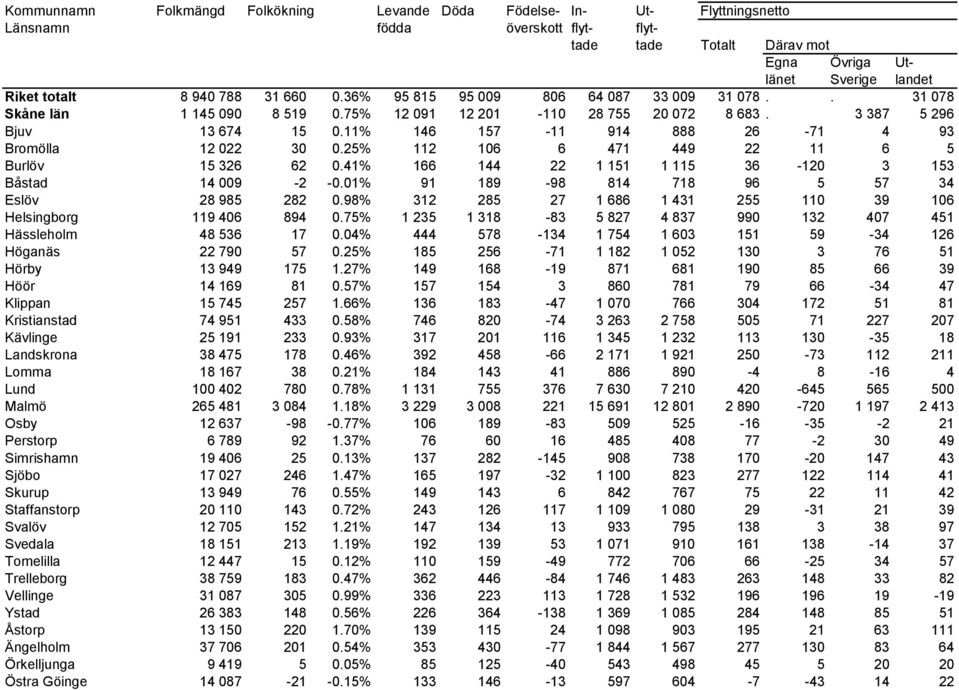 11% 146 157-11 914 888 26-71 4 93 Bromölla 12 022 30 0.25% 112 106 6 471 449 22 11 6 5 Burlöv 15 326 62 0.41% 166 144 22 1 151 1 115 36-120 3 153 Båstad 14 009-2 -0.