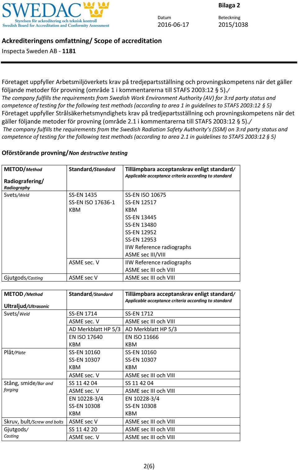 to STAFS 2003:12 5) Företaget uppfyller Strålsäkerhetsmyndighets krav på tredjepartsställning och provningskompetens när det gäller följande metoder för provning (område 2.