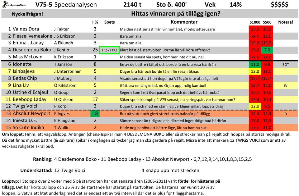 Laday A Eklundh 3 Bara om alla (13,5) (13,5) 4 esdemona Boko J Kontio 25 8 16a 1 13,6 Klart bäst på startvolten, Jorma lär väl köra offensivt 13,2 7,0 5 Miss McLovin K Eriksson 1 Maiden senast via