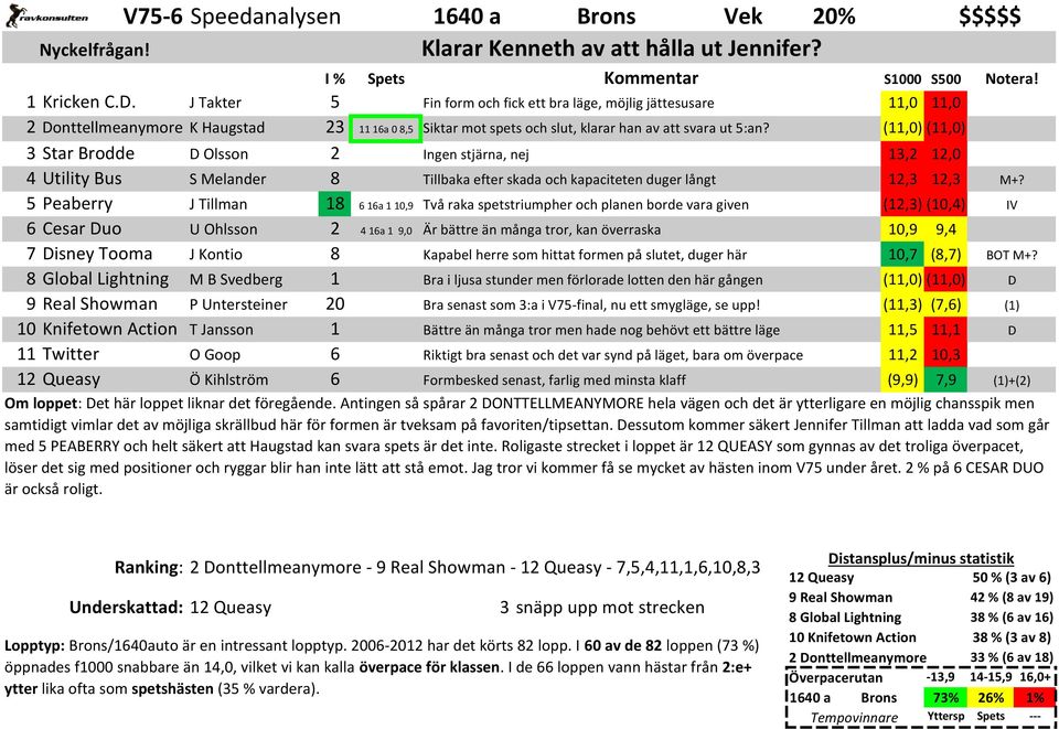 (11,0) (11,0) 3 Star Brodde Olsson 2 Ingen stjärna, nej 13,2 12,0 4 Utility Bus S Melander 8 Tillbaka efter skada och kapaciteten duger långt 12,3 12,3 5 Peaberry J Tillman 18 6 16a 1 10,9 Två raka