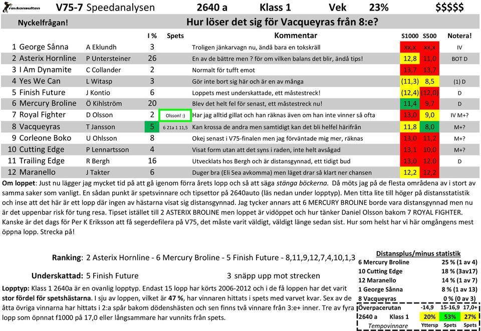 12,8 11,0 3 I Am ynamite C Collander 2 Normalt för tufft emot 13,7 13,7 4 Yes We Can L Witasp 3 Gör inte bort sig här och är en av många (11,3) 8,5 5 Finish Future J Kontio 6 Loppets mest