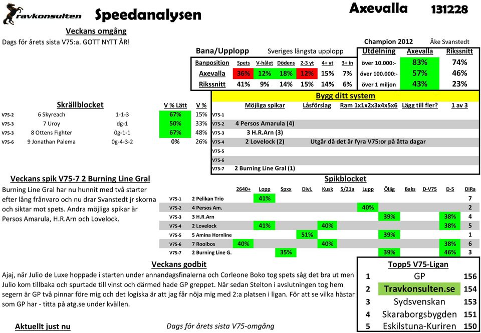 Arn (3) V75-6 9 Jonathan Palema 0g-4-3-2 0% 26% V75-4 2 Lovelock (2) Utgår då det är fyra V75:or på åtta dagar V75-5 V75-6 V75-7 Axevalla 131228 ags för årets sista V75:a. GOTT NYTT ÅR!