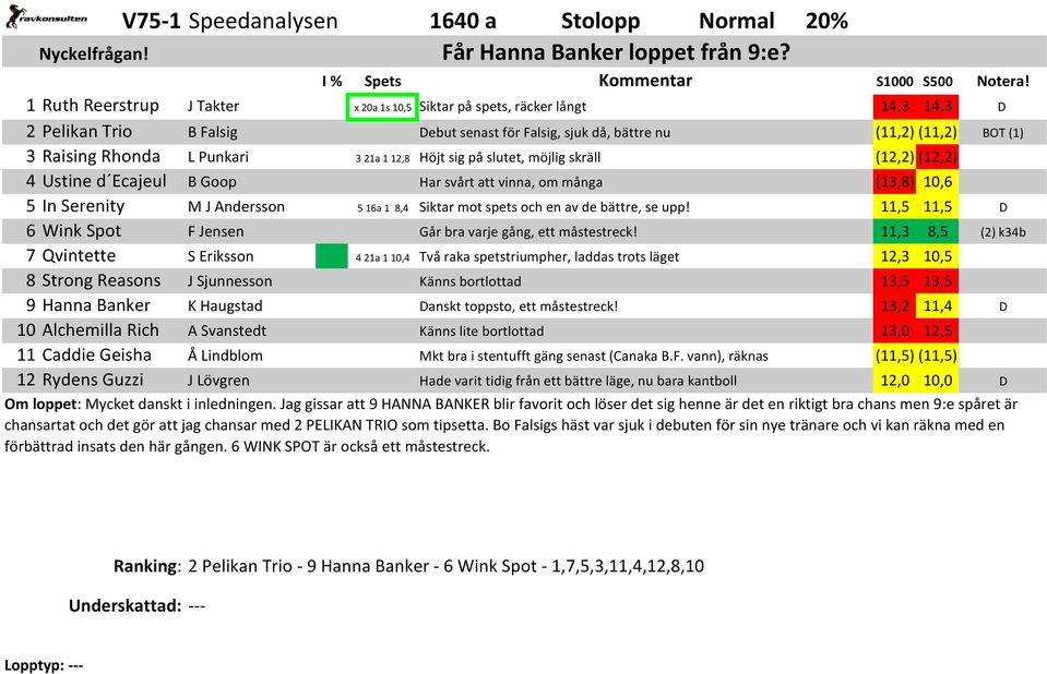 (12,2) 4 Ustine d Ecajeul B Goop Har svårt att vinna, om många (13,8) 10,6 5 In Serenity M J Andersson 5 16a 1 8,4 Siktar mot spets och en av de bättre, se upp!