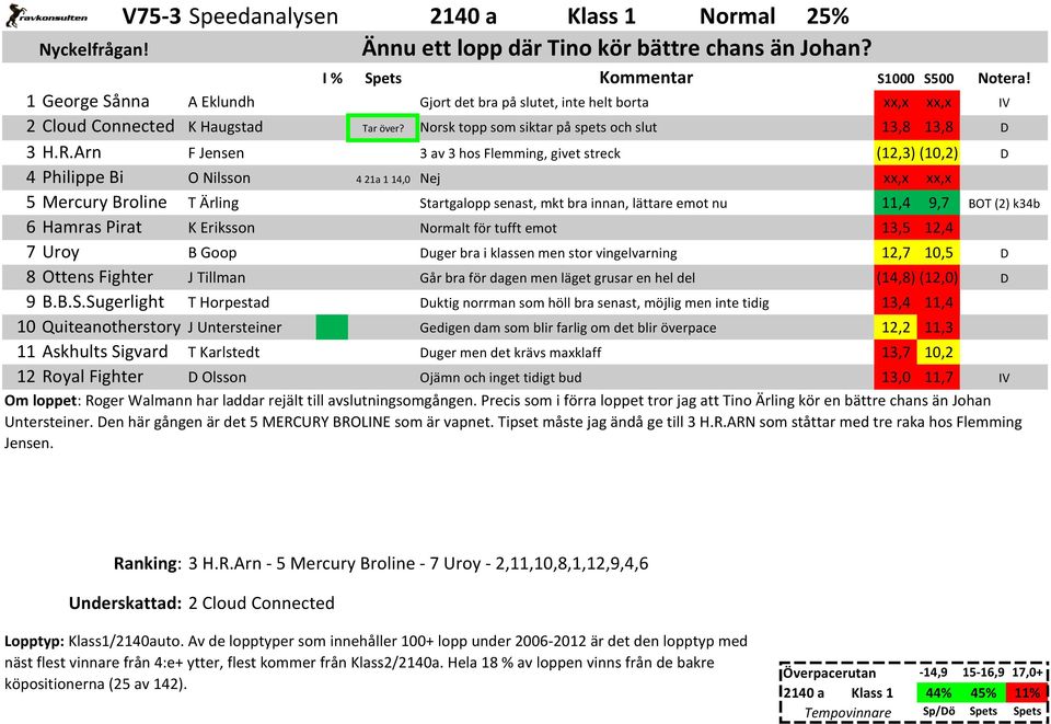 Arn F Jensen (12,3) (10,2) 4 Philippe Bi O Nilsson 4 21a 1 14,0 Nej 5 Mercury Broline T Ärling Startgalopp senast, mkt bra innan, lättare emot nu 11,4 9,7 6 Hamras Pirat K Eriksson Normalt för tufft