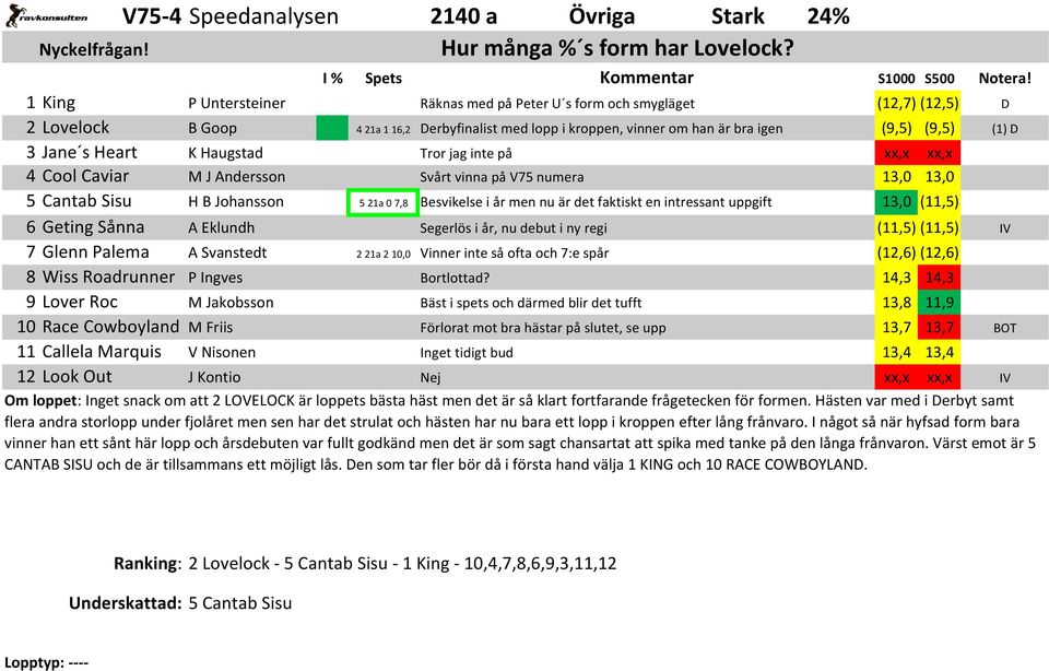 Haugstad Tror jag inte på 4 Cool Caviar M J Andersson Svårt vinna på V75 numera 13,0 13,0 5 Cantab Sisu H B Johansson 5 21a 0 7,8 Besvikelse i år men nu är det faktiskt en intressant uppgift 13,0