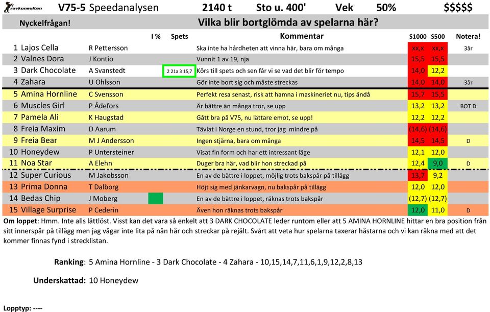 vi se vad det blir för tempo 14,0 12,2 4 Zahara U Ohlsson Gör inte bort sig och måste streckas 14,0 14,0 5 Amina Hornline C Svensson Perfekt resa senast, risk att hamna i maskineriet nu, tips ändå