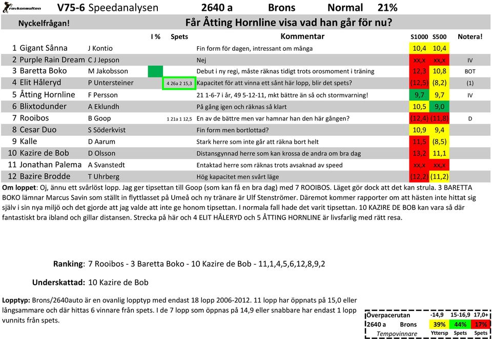 12,3 10,8 4 Elit Håleryd P Untersteiner 4 26a 2 15,3 (12,5) (8,2) 5 Åtting Hornline F Persson 9,7 9,7 6 Blixtodunder A Eklundh På gång igen och räknas så klart 10,5 9,0 7 Rooibos B Goop 1 21a 1 12,5