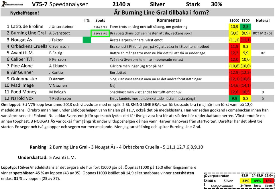 (9,0) (8,9) 3 Nougat Ås J Takter Årets Harpersvinnare, värst emot (11,1) (11,1) 4 Örbäckens Cruella C Svensson Bra senast i Finland igen, på väg att växa in i Stoeliten, motbud 11,9 9,3 5 Avanti L.M.