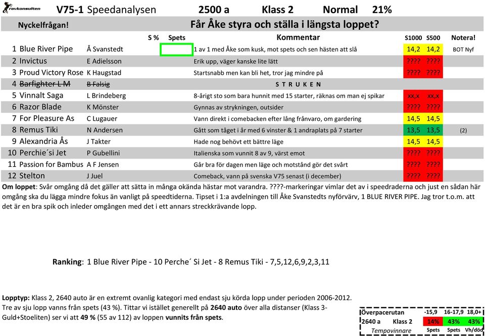 Falsig S T R U K E N 5 Vinnalt Saga L Brindeberg 8-årigt sto som bara hunnit med 15 starter, räknas om man ej spikar xx,x xx,x 6 Razor Blade K Mönster Gynnas av strykningen, outsider 7 For Pleasure