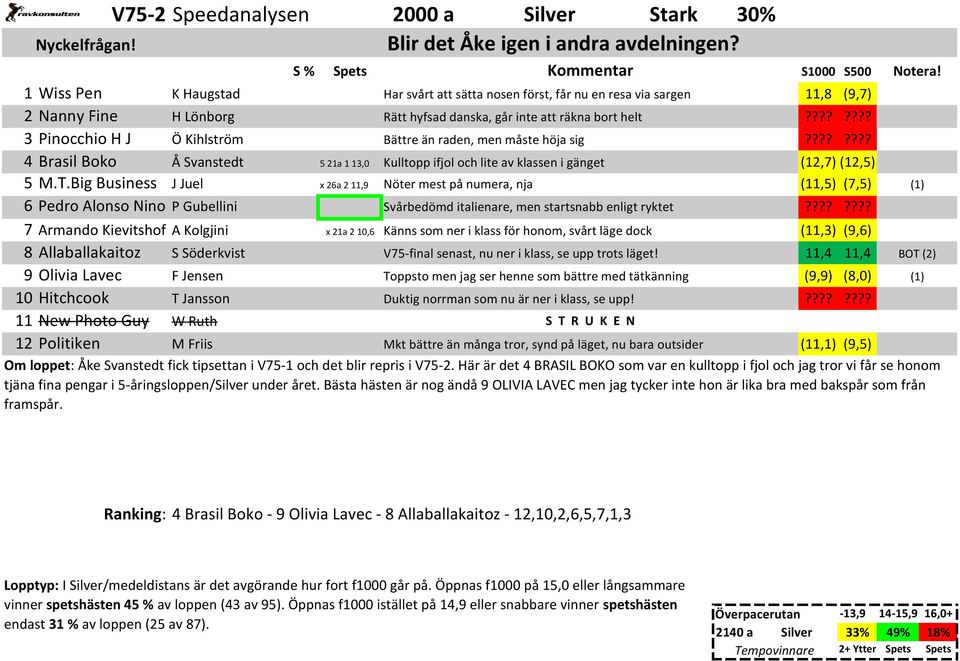 än raden, men måste höja sig 4 Brasil Boko Å Svanstedt 5 21a 1 13,0 Kulltopp ifjol och lite av klassen i gänget (12,7) (12,5) 5 M.T.