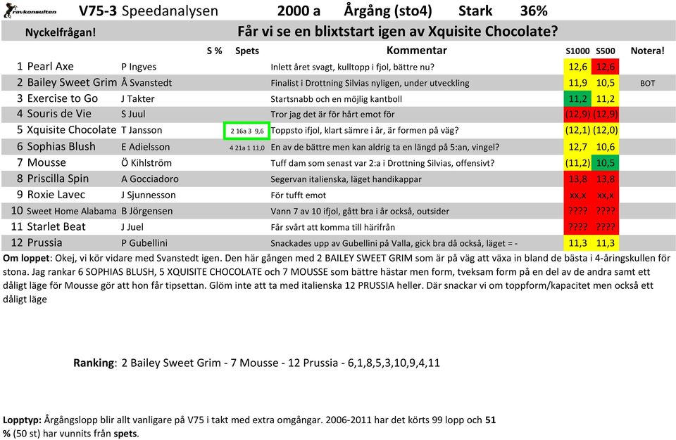 Tror jag det är för hårt emot för (12,9) (12,9) 5 Xquisite Chocolate T Jansson 2 16a 3 9,6 Toppsto ifjol, klart sämre i år, är formen på väg?