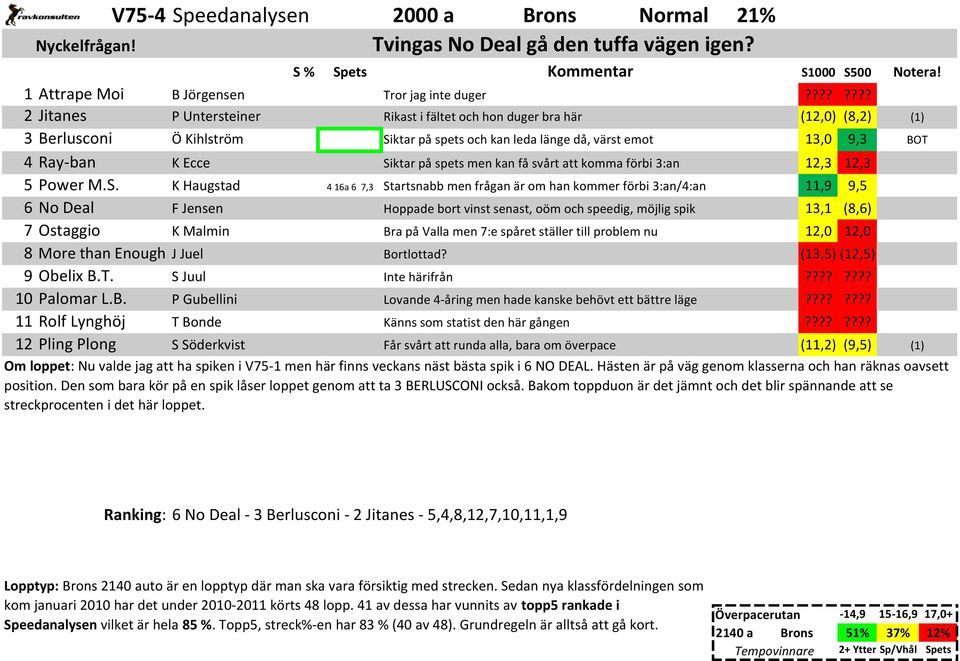 spets men kan få svårt att komma förbi 3:an 12,3 12,3 5 Power M.S.