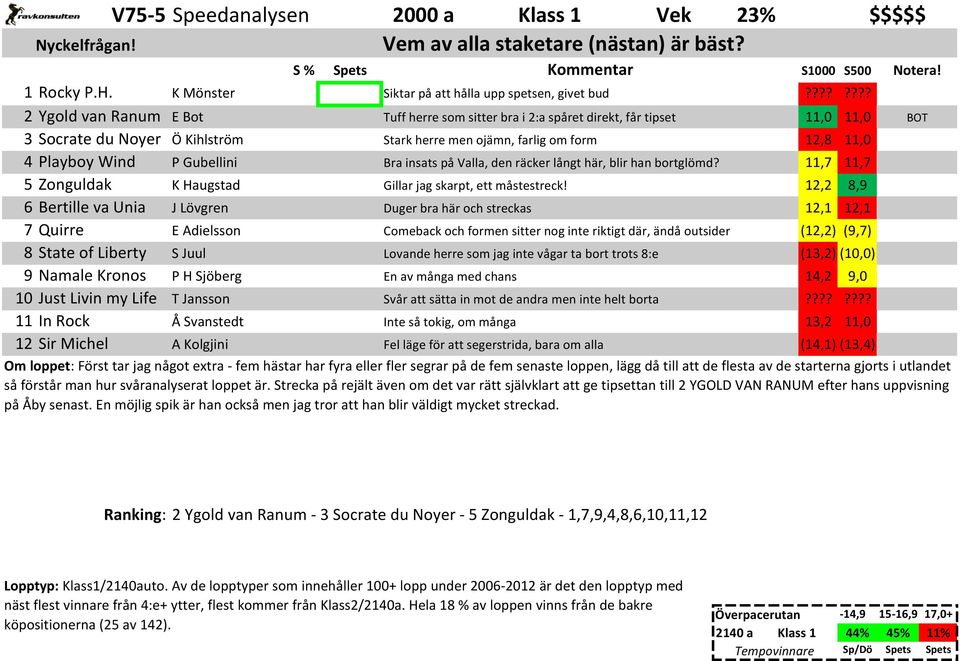 farlig om form 12,8 11,0 4 Playboy Wind P Gubellini Bra insats på Valla, den räcker långt här, blir han bortglömd? 11,7 11,7 5 Zonguldak K Haugstad Gillar jag skarpt, ett måstestreck!