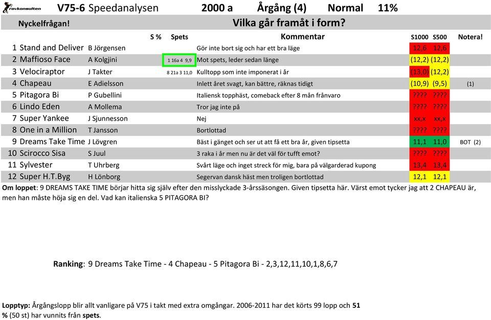Kulltopp som inte imponerat i år (13,0) (12,2) 4 Chapeau E Adielsson (10,9) (9,5) 5 Pitagora Bi P Gubellini Italiensk topphäst, comeback efter 8 mån frånvaro 6 Lindo Eden A Mollema Tror jag inte på 7