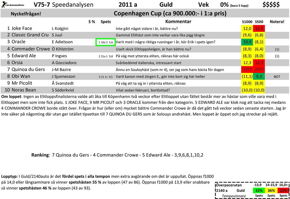 10,9 (8,1) 4 Commader Crowe Ö Kihlström (8,9) (6,4) 5 Edward Ale P Ingves 2 21a 1 9,8 (8,3) (8,0) 6 Orsia A Gocciadoro Svårbedömd italienska, intressant start 12,3 12,3 7 Quinoa du Gers J-M Bazire