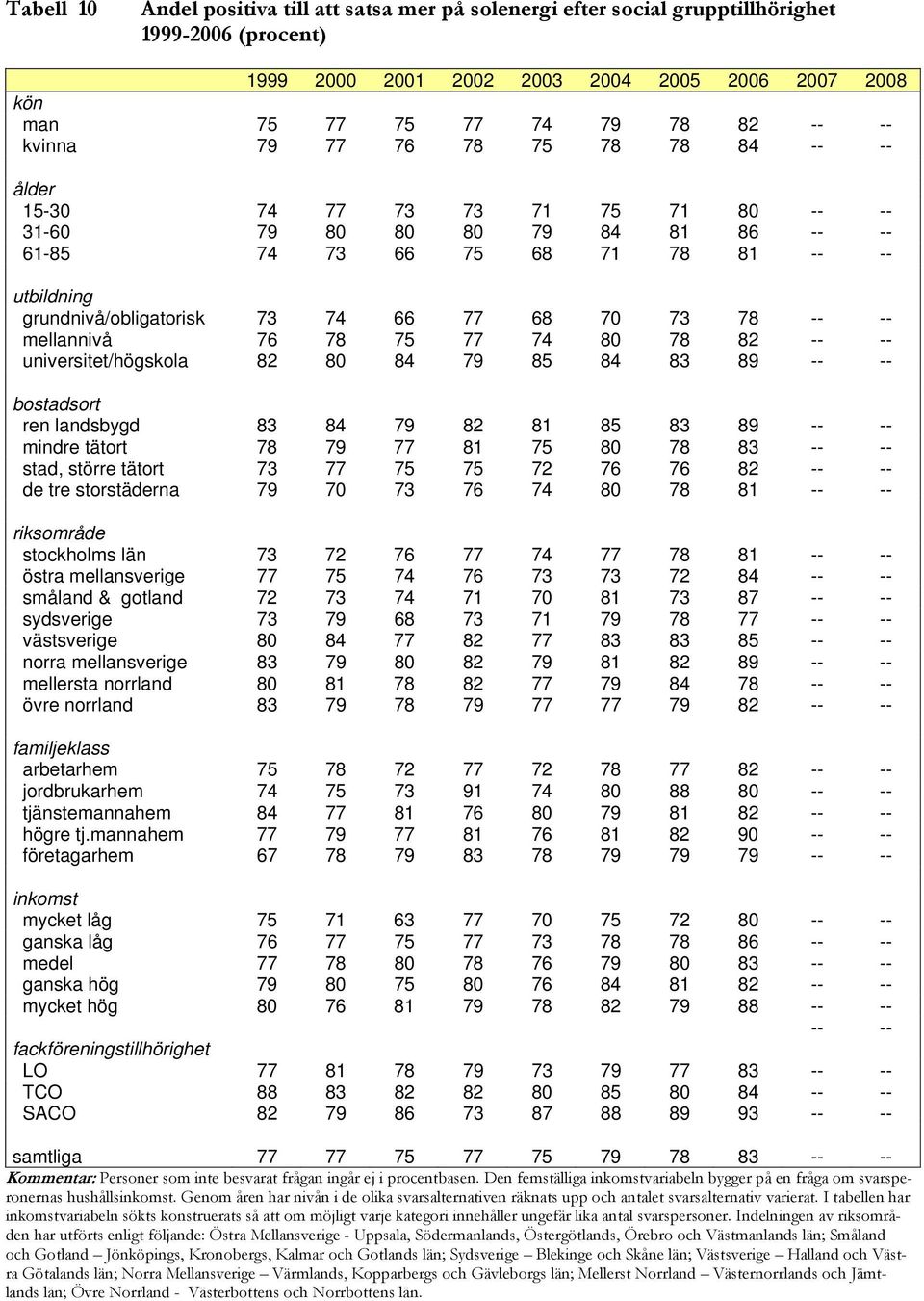 -- -- universitet/högskola 82 80 84 79 85 84 83 89 -- -- bostadsort ren landsbygd 83 84 79 82 81 85 83 89 -- -- mindre tätort 78 79 77 81 75 80 78 83 -- -- stad, större tätort 73 77 75 75 72 76 76 82